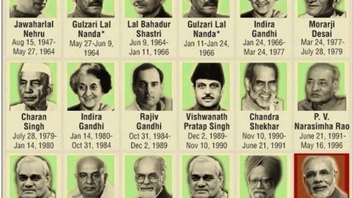 List of all the Prime Ministers Of India from Jawaharlal Nehru to